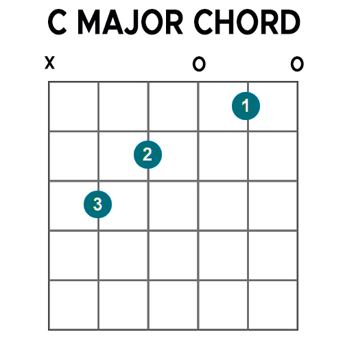 c major chord guitar