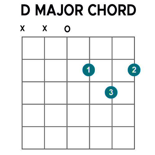 d major chord guitar