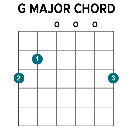 g major chord guitar